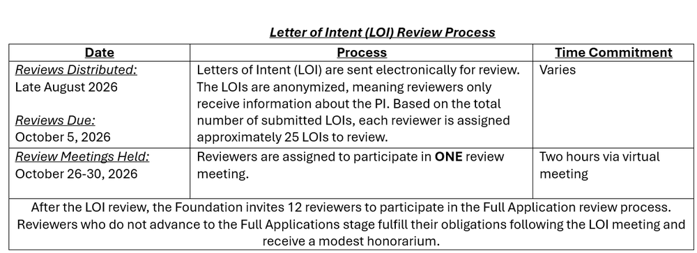 27 LOI Chart