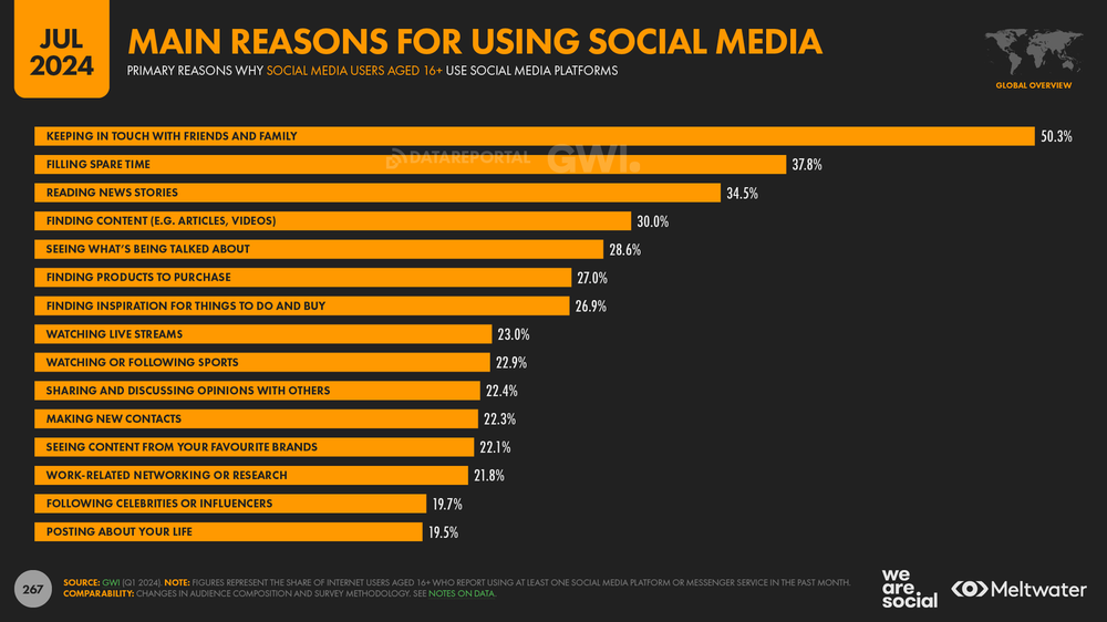 Reasons to Use Social Media
