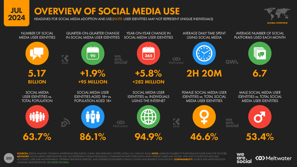 User Consumption Habits